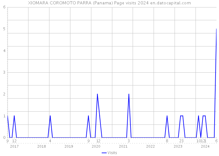 XIOMARA COROMOTO PARRA (Panama) Page visits 2024 