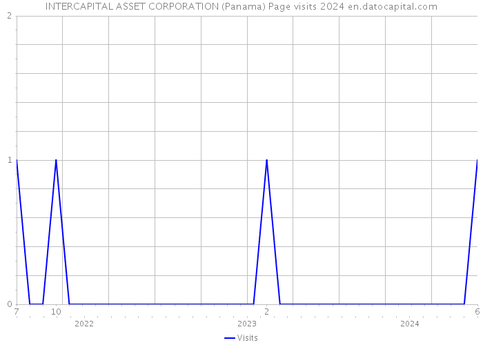 INTERCAPITAL ASSET CORPORATION (Panama) Page visits 2024 