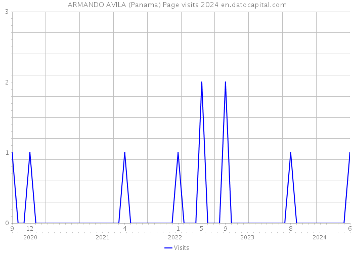 ARMANDO AVILA (Panama) Page visits 2024 