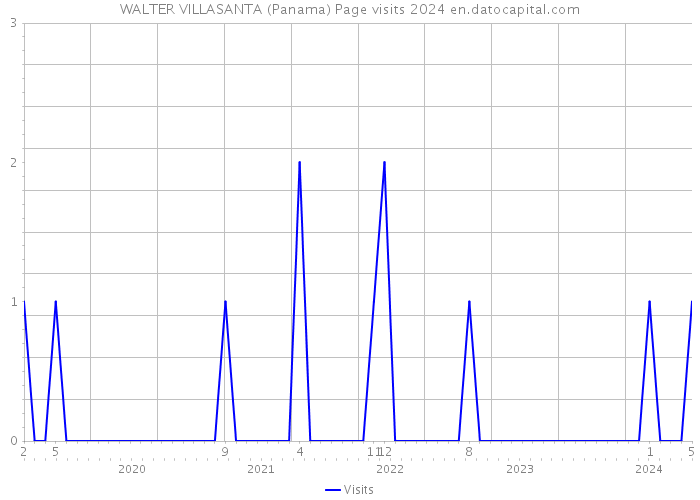 WALTER VILLASANTA (Panama) Page visits 2024 