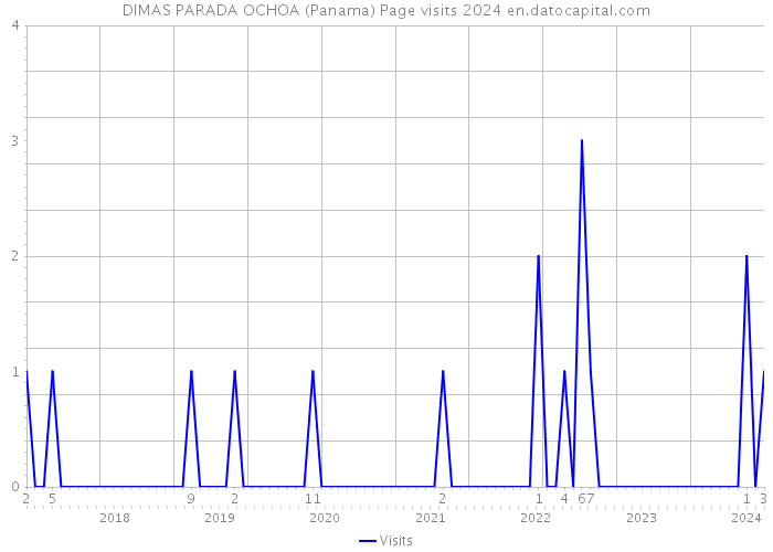 DIMAS PARADA OCHOA (Panama) Page visits 2024 