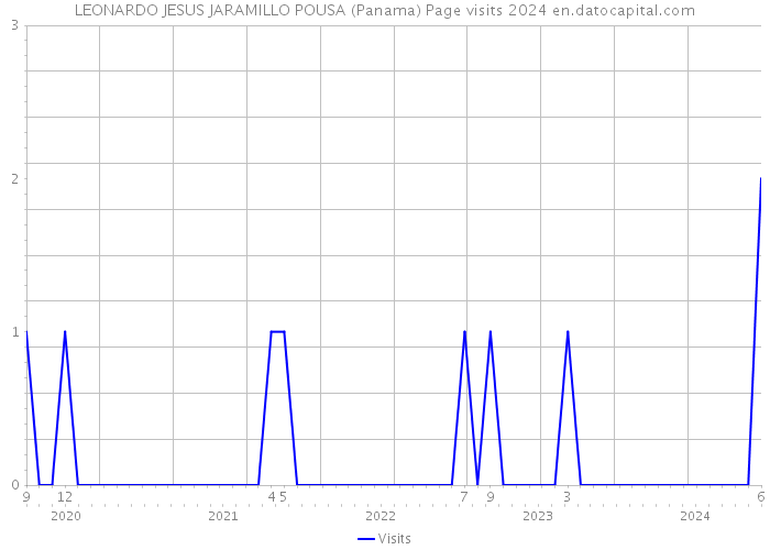 LEONARDO JESUS JARAMILLO POUSA (Panama) Page visits 2024 