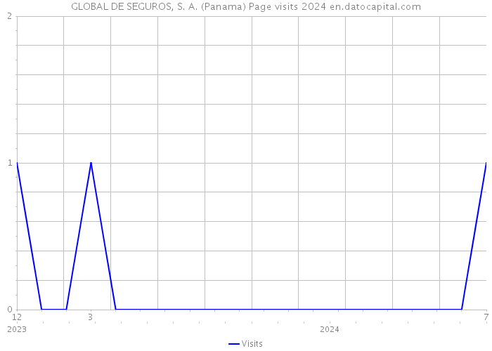 GLOBAL DE SEGUROS, S. A. (Panama) Page visits 2024 