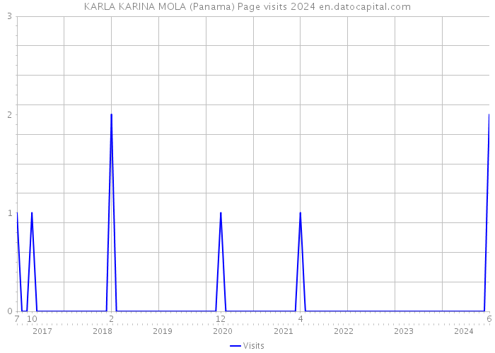 KARLA KARINA MOLA (Panama) Page visits 2024 