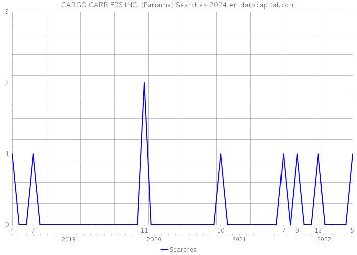 CARGO CARRIERS INC. (Panama) Searches 2024 