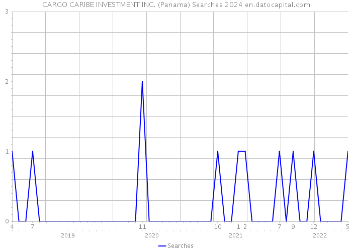 CARGO CARIBE INVESTMENT INC. (Panama) Searches 2024 