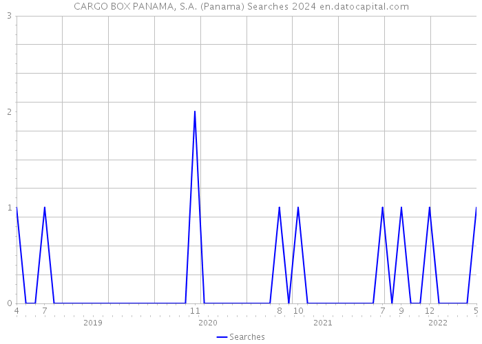 CARGO BOX PANAMA, S.A. (Panama) Searches 2024 