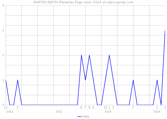 MARTIN SMITH (Panama) Page visits 2024 