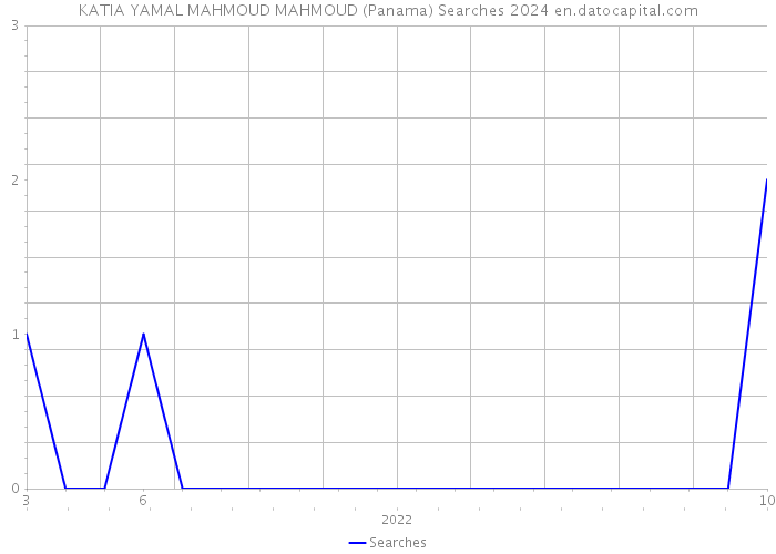 KATIA YAMAL MAHMOUD MAHMOUD (Panama) Searches 2024 