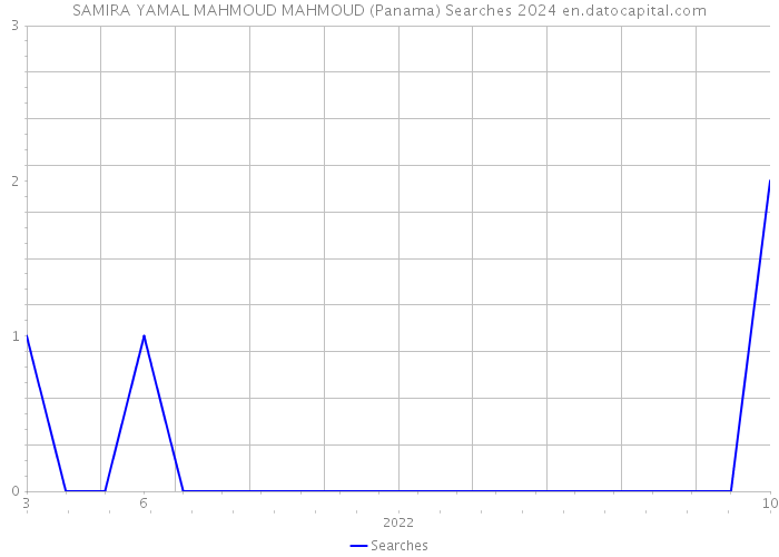 SAMIRA YAMAL MAHMOUD MAHMOUD (Panama) Searches 2024 