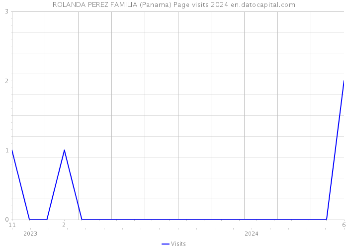 ROLANDA PEREZ FAMILIA (Panama) Page visits 2024 