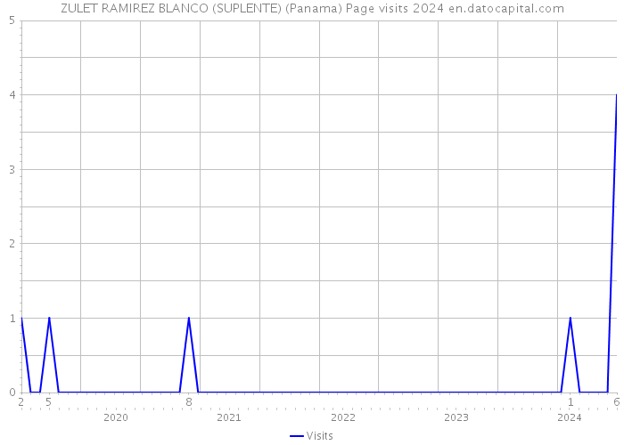 ZULET RAMIREZ BLANCO (SUPLENTE) (Panama) Page visits 2024 