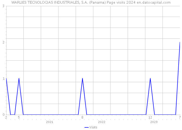 WARLIES TECNOLOGIAS INDUSTRIALES, S.A. (Panama) Page visits 2024 