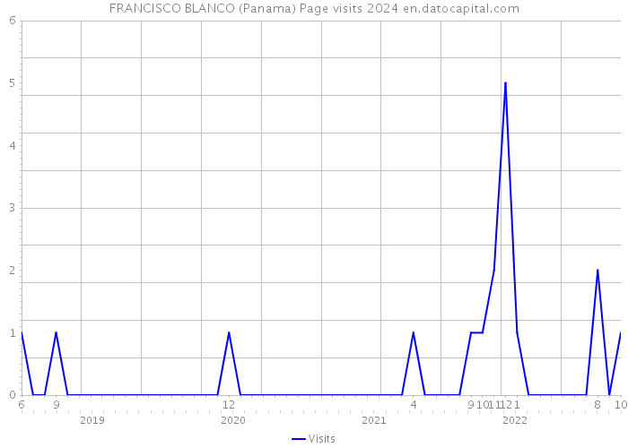 FRANCISCO BLANCO (Panama) Page visits 2024 