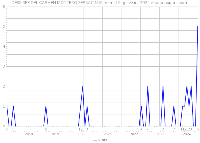 DESSIREE DEL CARMEN MONTERO SERRACIN (Panama) Page visits 2024 