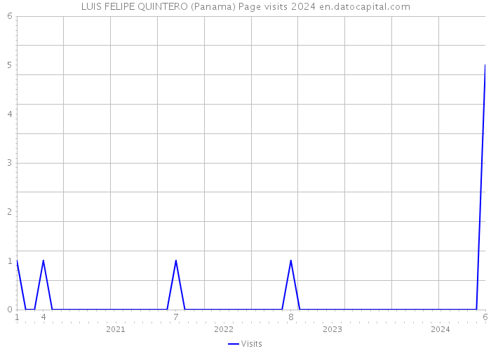 LUIS FELIPE QUINTERO (Panama) Page visits 2024 