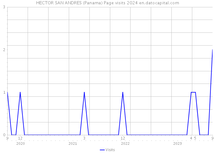 HECTOR SAN ANDRES (Panama) Page visits 2024 