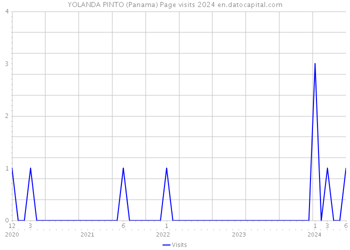 YOLANDA PINTO (Panama) Page visits 2024 