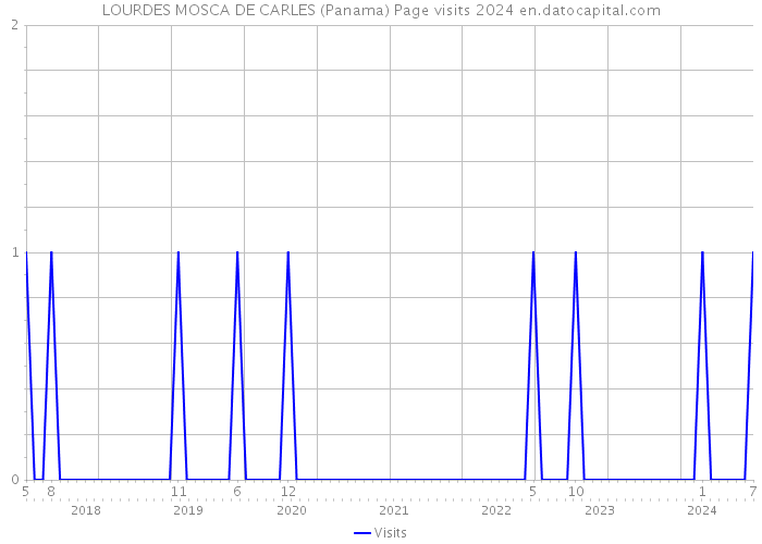 LOURDES MOSCA DE CARLES (Panama) Page visits 2024 