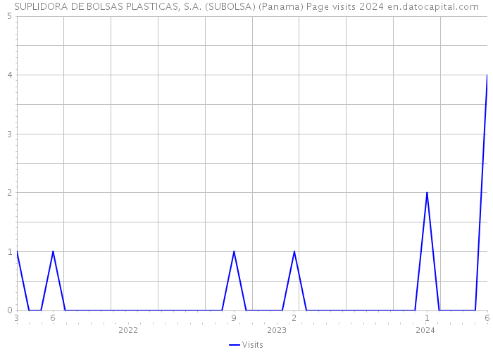 SUPLIDORA DE BOLSAS PLASTICAS, S.A. (SUBOLSA) (Panama) Page visits 2024 