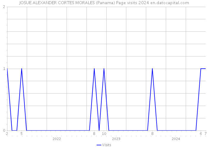 JOSUE ALEXANDER CORTES MORALES (Panama) Page visits 2024 