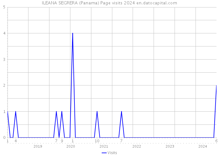 ILEANA SEGRERA (Panama) Page visits 2024 
