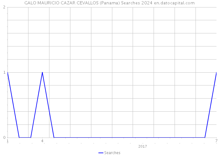 GALO MAURICIO CAZAR CEVALLOS (Panama) Searches 2024 
