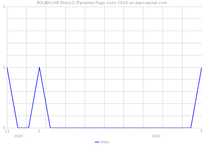 BOUBACAR DIALLO (Panama) Page visits 2024 