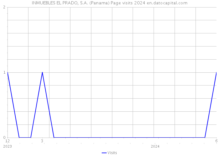 INMUEBLES EL PRADO, S.A. (Panama) Page visits 2024 