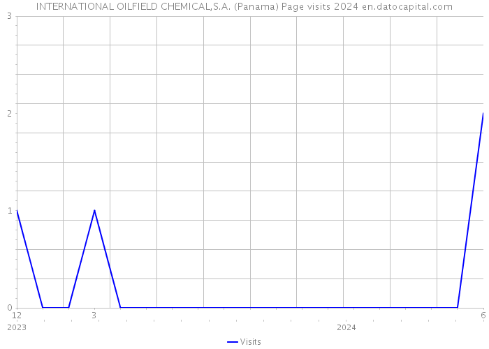 INTERNATIONAL OILFIELD CHEMICAL,S.A. (Panama) Page visits 2024 