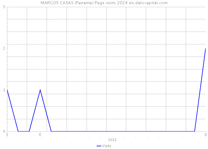 MARCOS CASAS (Panama) Page visits 2024 