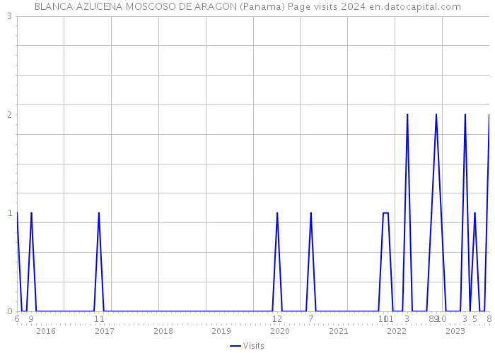 BLANCA AZUCENA MOSCOSO DE ARAGON (Panama) Page visits 2024 