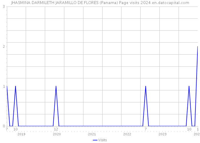 JHASMINA DARMILETH JARAMILLO DE FLORES (Panama) Page visits 2024 