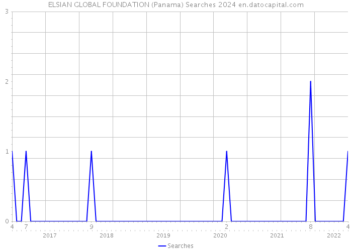 ELSIAN GLOBAL FOUNDATION (Panama) Searches 2024 