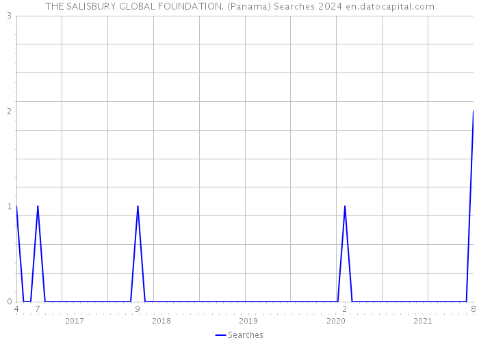 THE SALISBURY GLOBAL FOUNDATION. (Panama) Searches 2024 