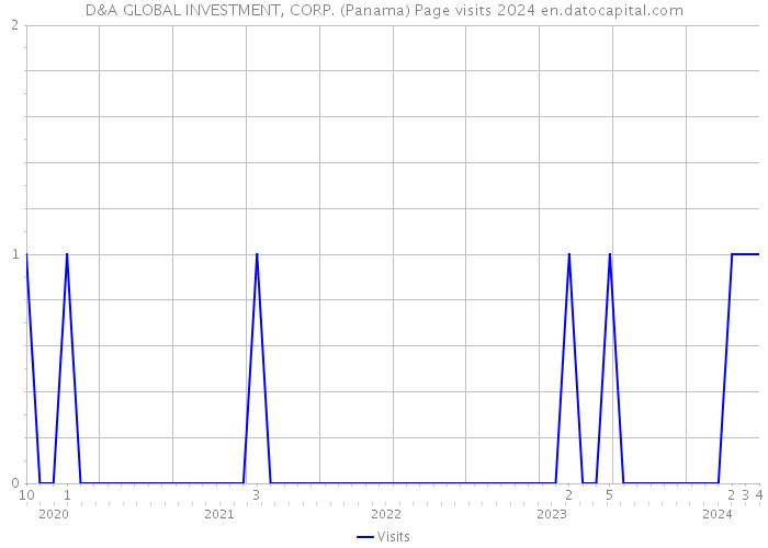 D&A GLOBAL INVESTMENT, CORP. (Panama) Page visits 2024 