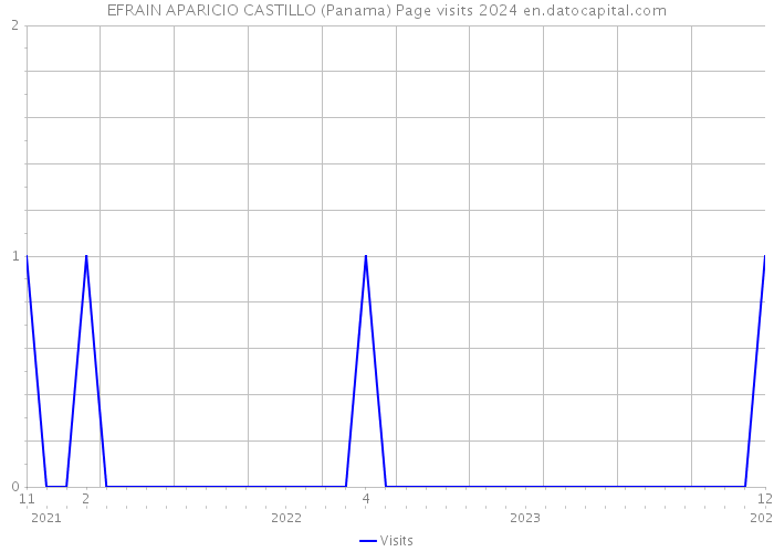 EFRAIN APARICIO CASTILLO (Panama) Page visits 2024 