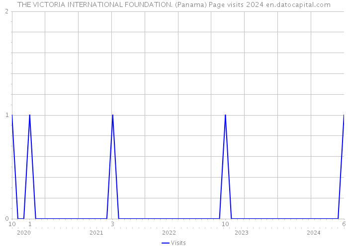 THE VICTORIA INTERNATIONAL FOUNDATION. (Panama) Page visits 2024 