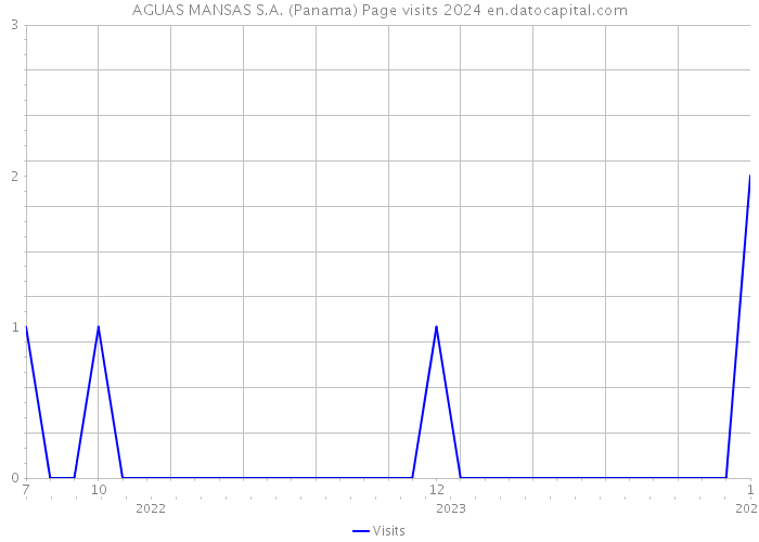 AGUAS MANSAS S.A. (Panama) Page visits 2024 