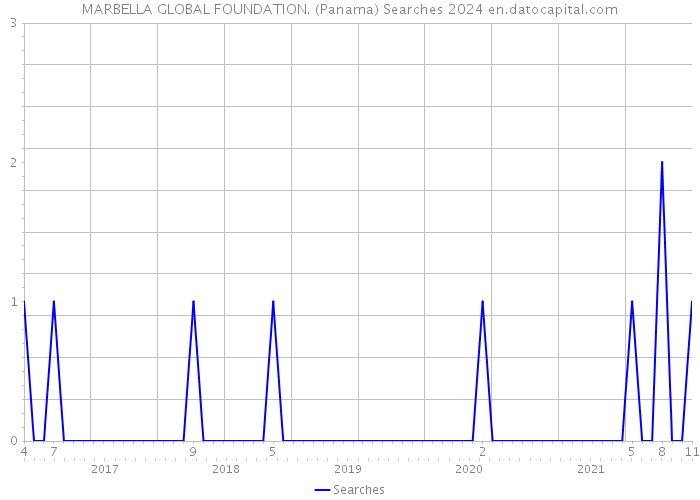 MARBELLA GLOBAL FOUNDATION. (Panama) Searches 2024 