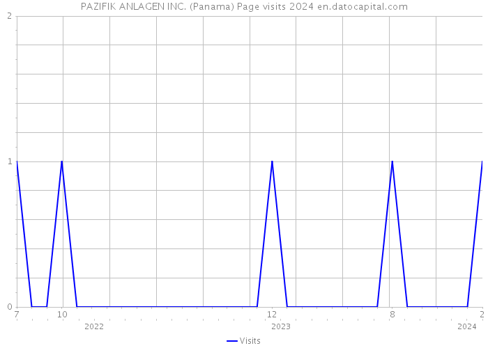 PAZIFIK ANLAGEN INC. (Panama) Page visits 2024 
