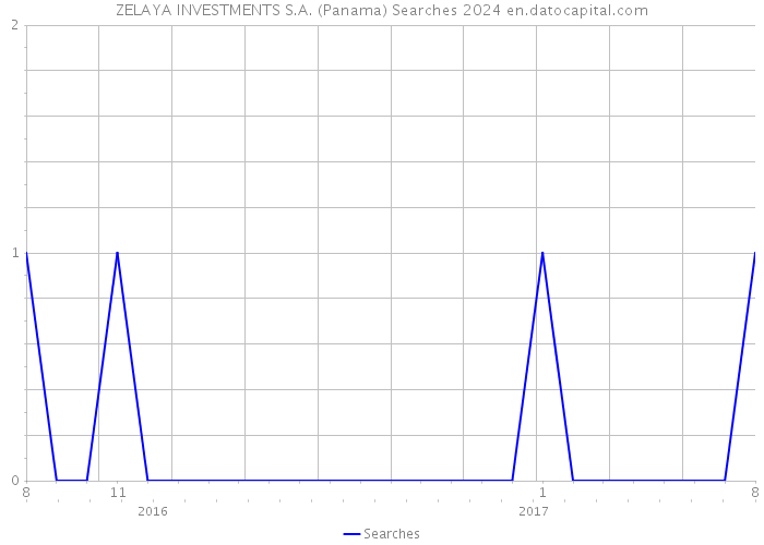 ZELAYA INVESTMENTS S.A. (Panama) Searches 2024 