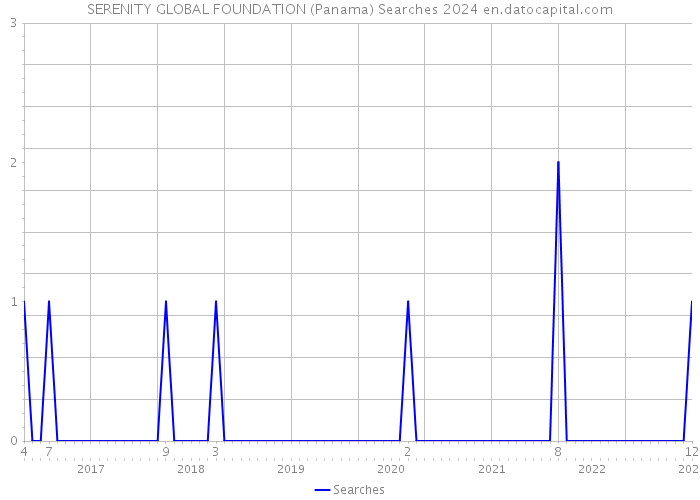 SERENITY GLOBAL FOUNDATION (Panama) Searches 2024 