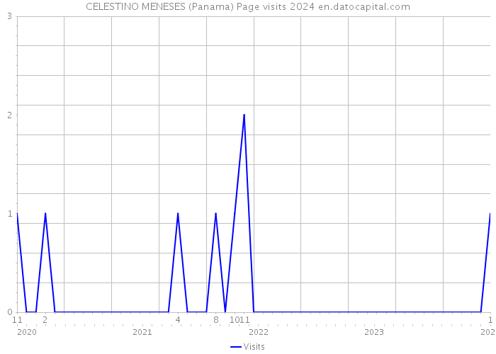 CELESTINO MENESES (Panama) Page visits 2024 