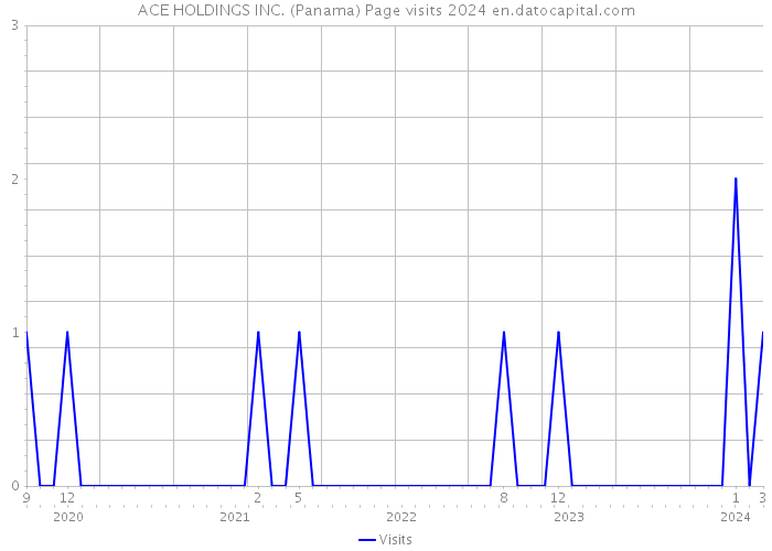 ACE HOLDINGS INC. (Panama) Page visits 2024 
