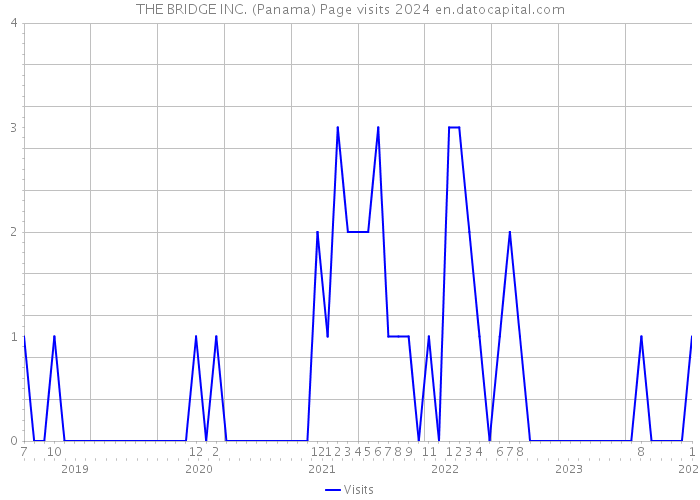 THE BRIDGE INC. (Panama) Page visits 2024 