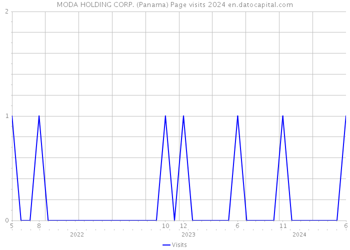 MODA HOLDING CORP. (Panama) Page visits 2024 
