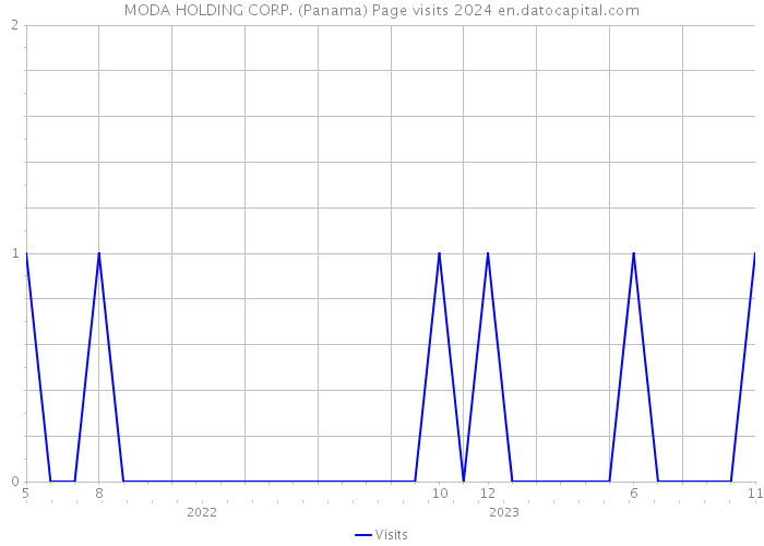 MODA HOLDING CORP. (Panama) Page visits 2024 