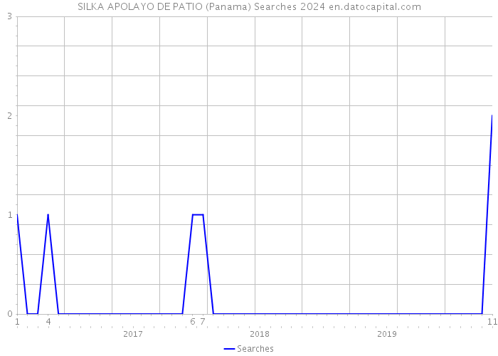 SILKA APOLAYO DE PATIO (Panama) Searches 2024 