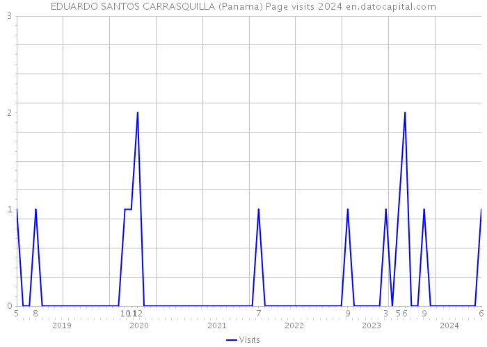 EDUARDO SANTOS CARRASQUILLA (Panama) Page visits 2024 